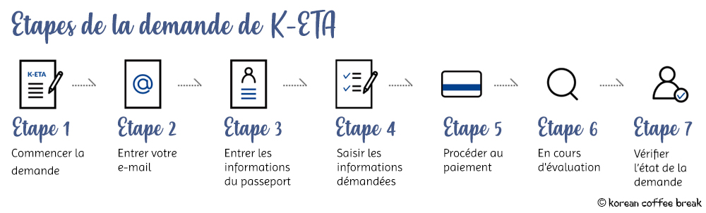 Etapes demande K-ETA - formalités pour voyager en Corée du Sud