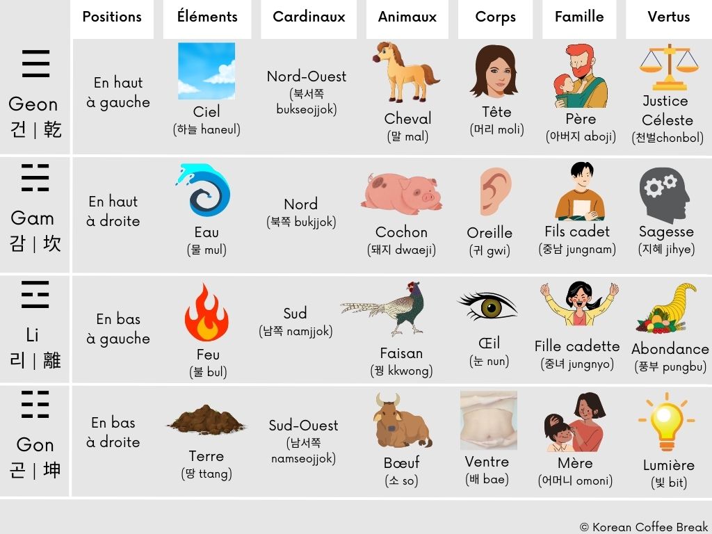 Drapeau de la Corée du Sud : significations des trigrammes