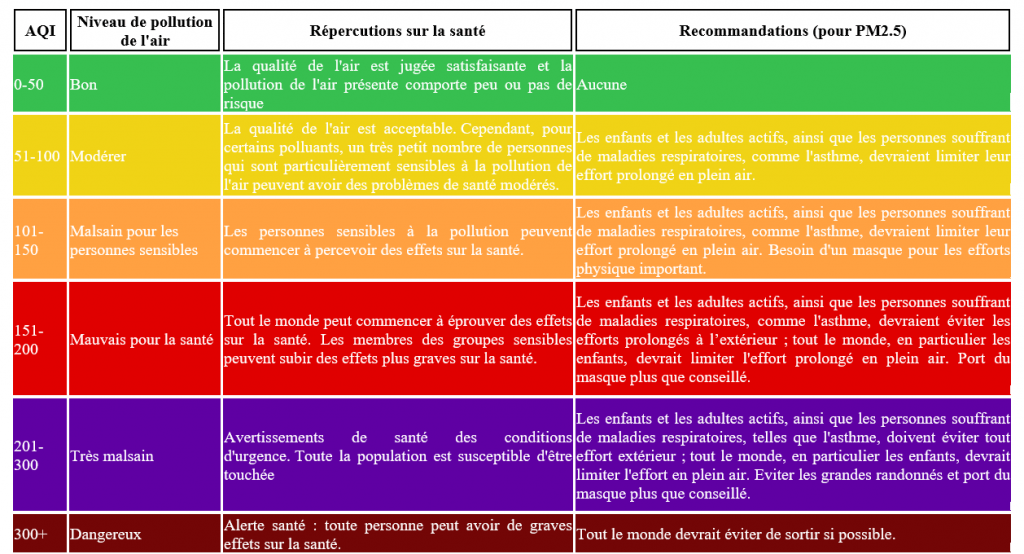 Significations et recommandations des différents niveau AQI